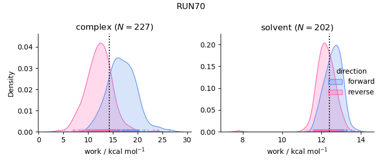 work distributions