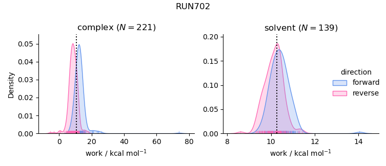 work distributions