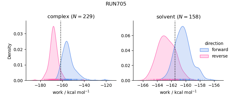 work distributions