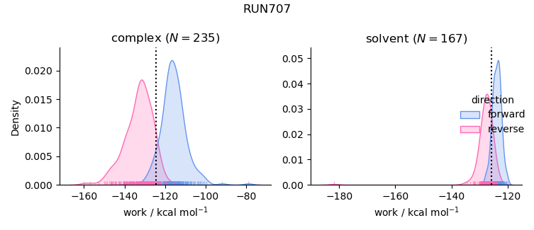 work distributions
