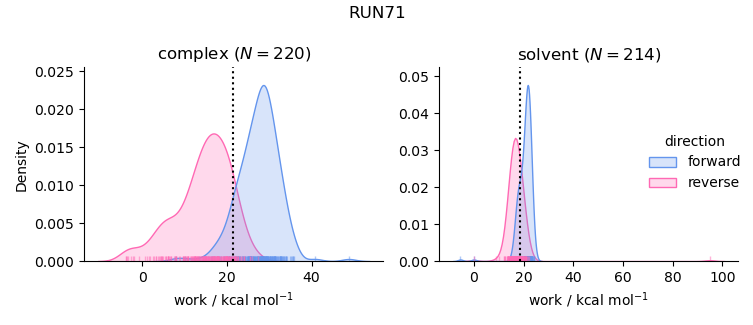 work distributions