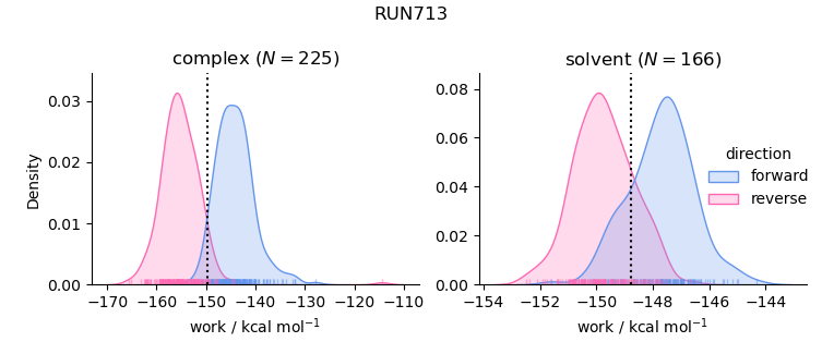 work distributions