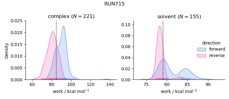 work distributions