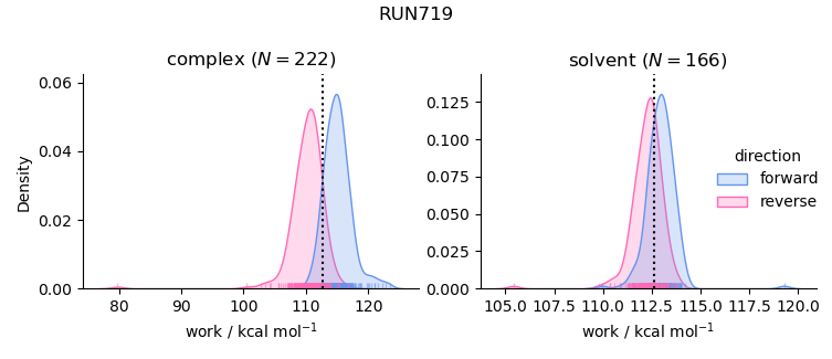 work distributions