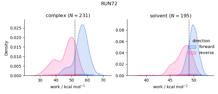 work distributions