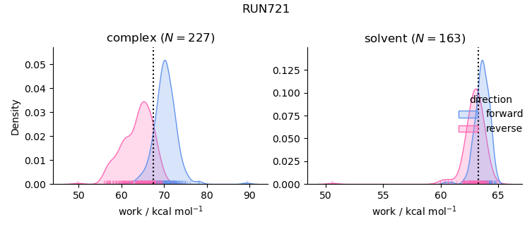work distributions