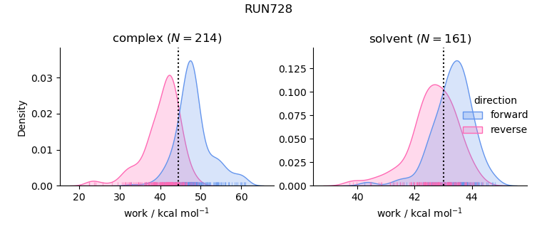work distributions