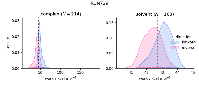 work distributions