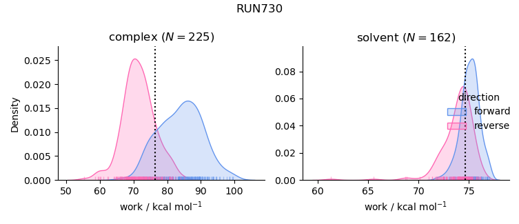 work distributions
