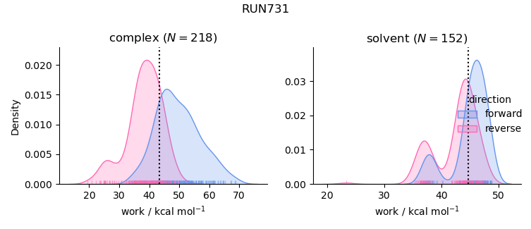 work distributions
