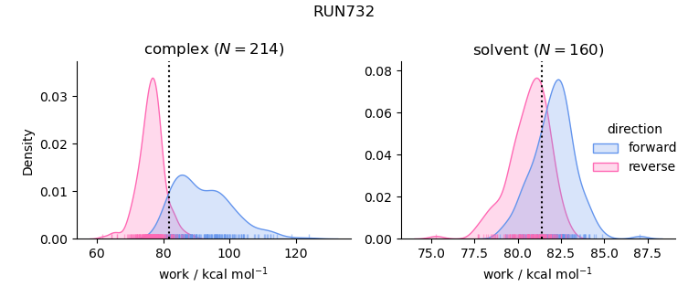 work distributions