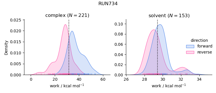 work distributions