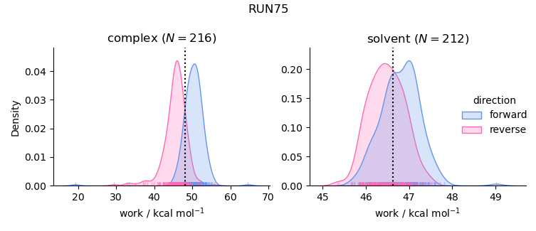 work distributions
