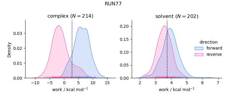 work distributions