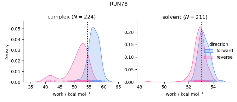 work distributions