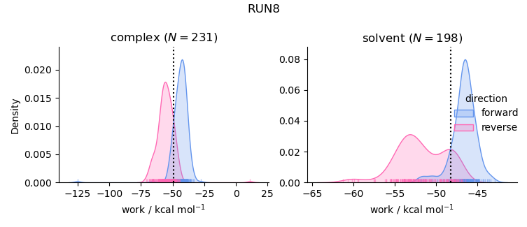 work distributions