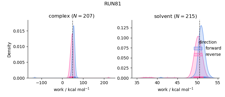 work distributions