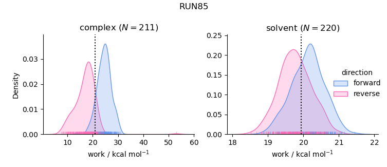 work distributions