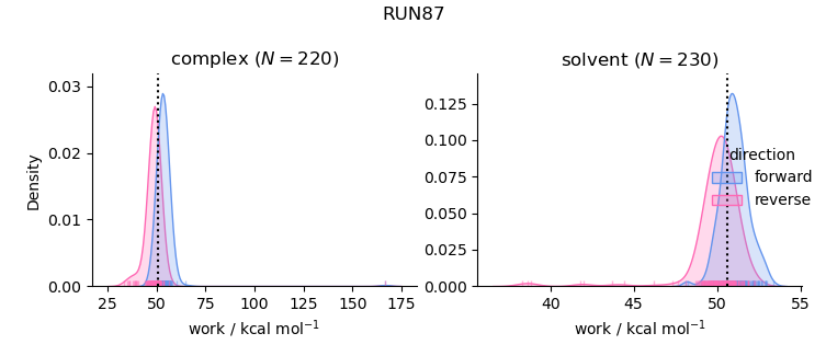 work distributions