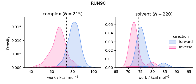 work distributions