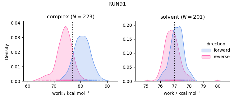 work distributions