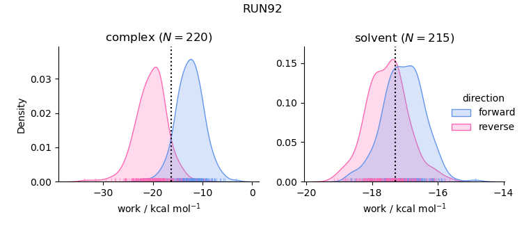 work distributions