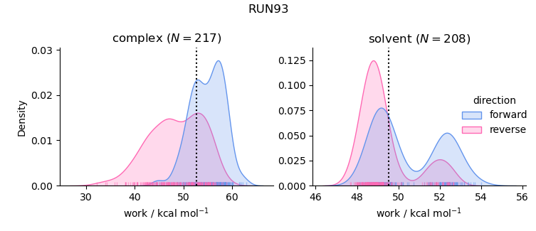 work distributions