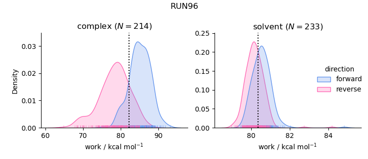 work distributions