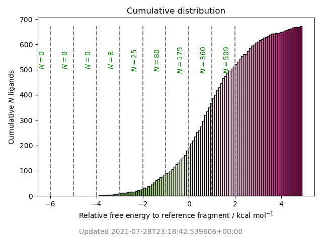 cumulative free energy distribution