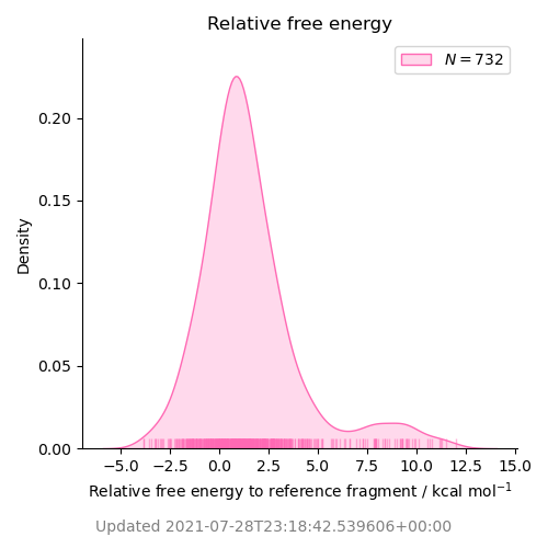 relative free energy distribution