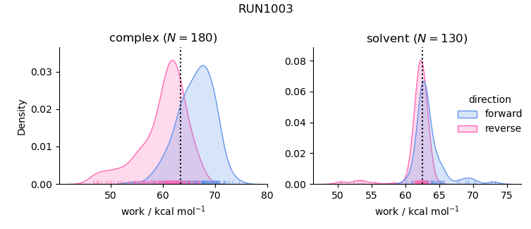work distributions