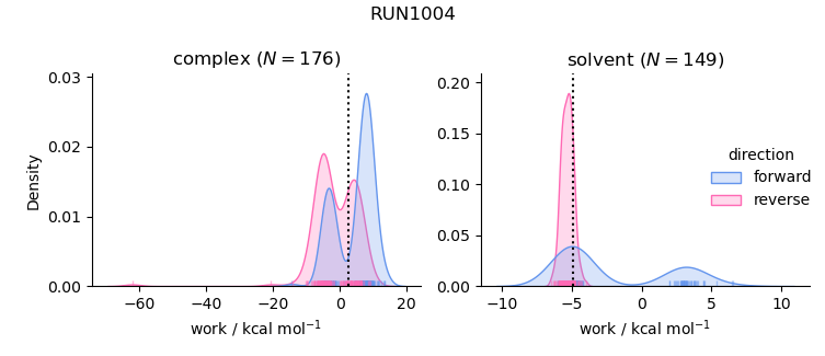 work distributions