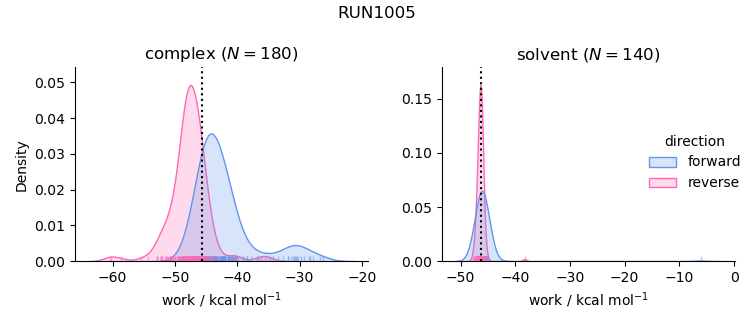 work distributions