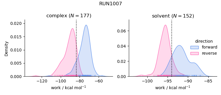 work distributions