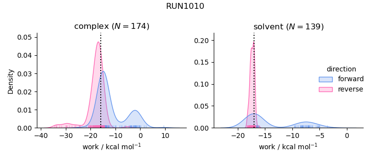 work distributions