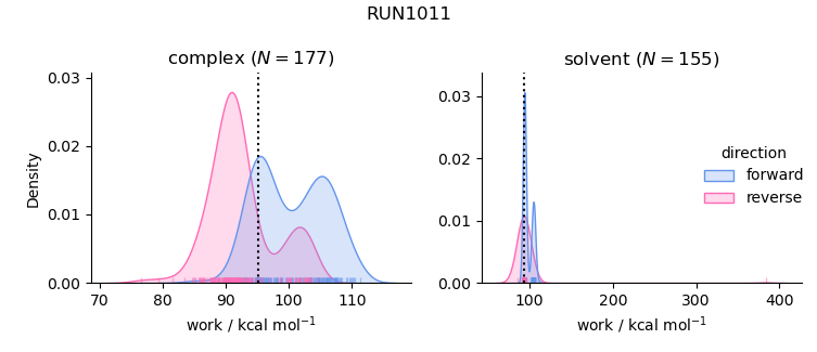 work distributions