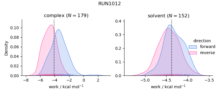 work distributions