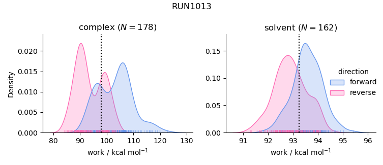 work distributions