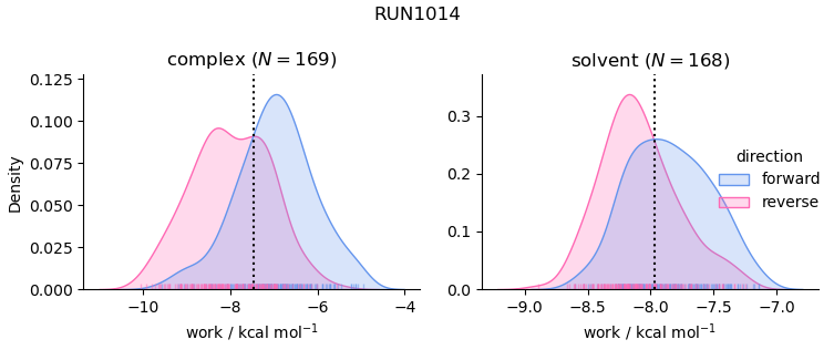 work distributions