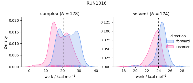 work distributions