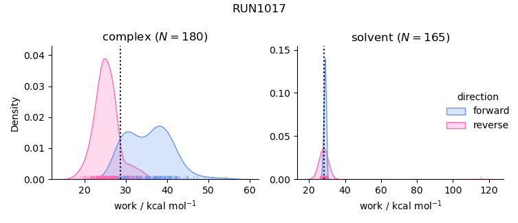 work distributions