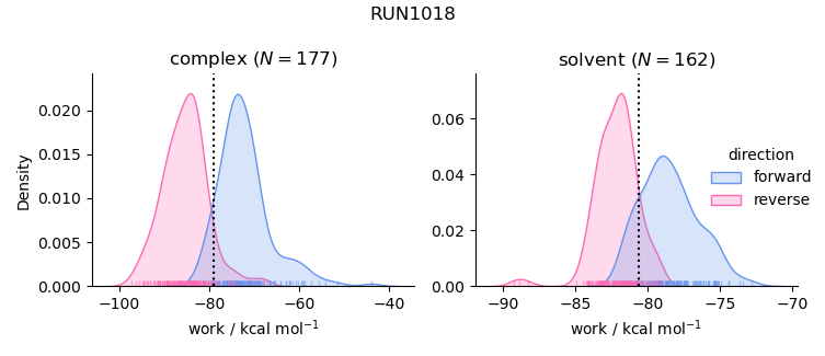 work distributions