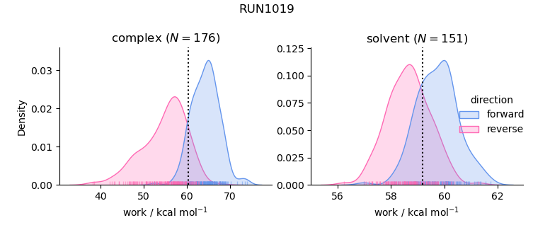 work distributions