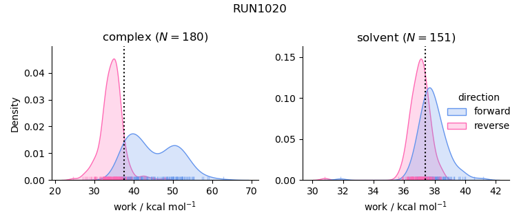 work distributions