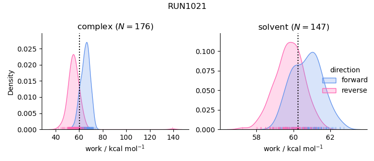 work distributions