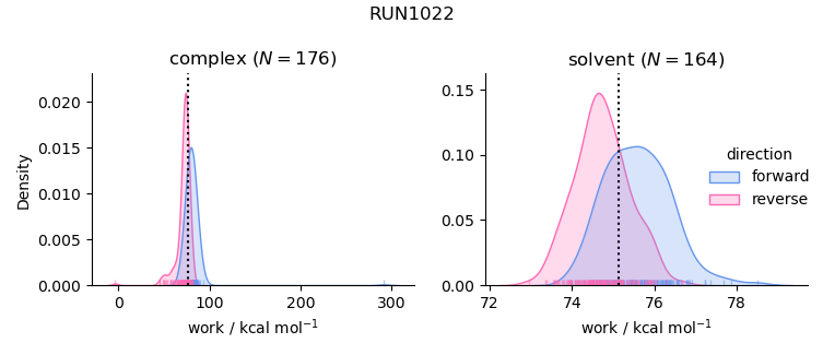 work distributions