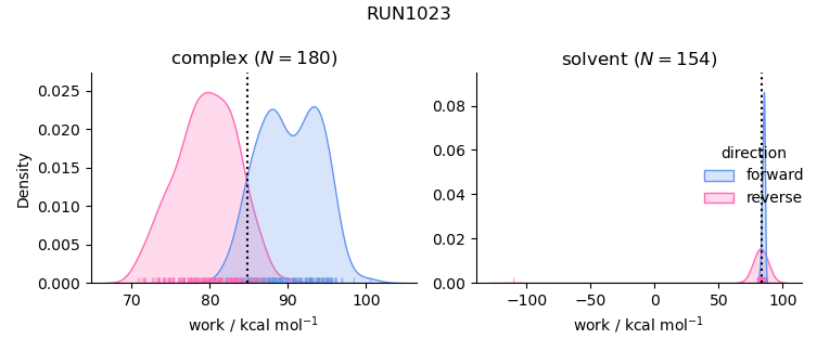 work distributions