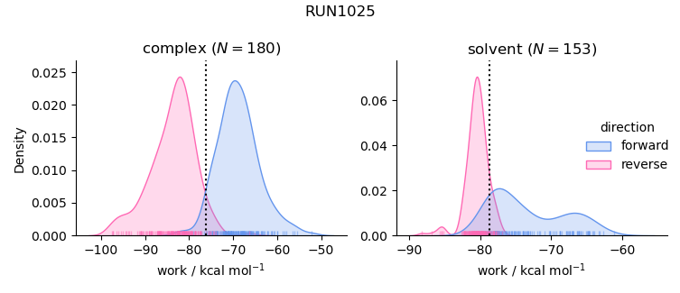 work distributions