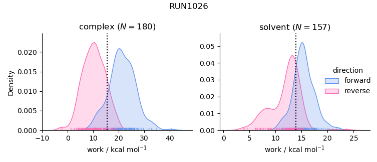 work distributions