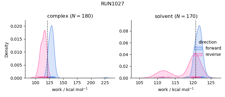 work distributions